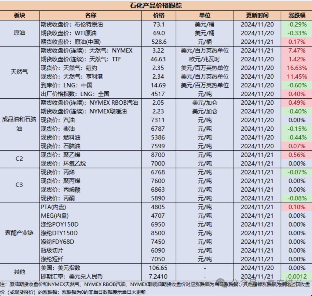 【民生能源 周泰团队】石化日报：科威特石油公司计划在五年内花费大约330亿美元提升石油产能