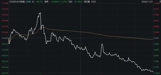 最高亏超30%，交易仅剩最后一天，这些投资者请注意！