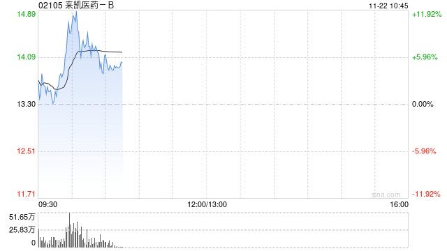 来凯医药-B早盘高开逾4% 拟折让约15.01%配股1763.6万股