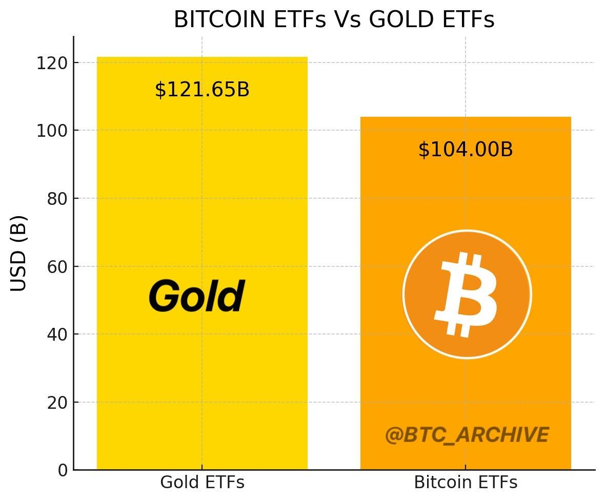 比特币ETF>黄金ETF？这一幕在美国有望成真……