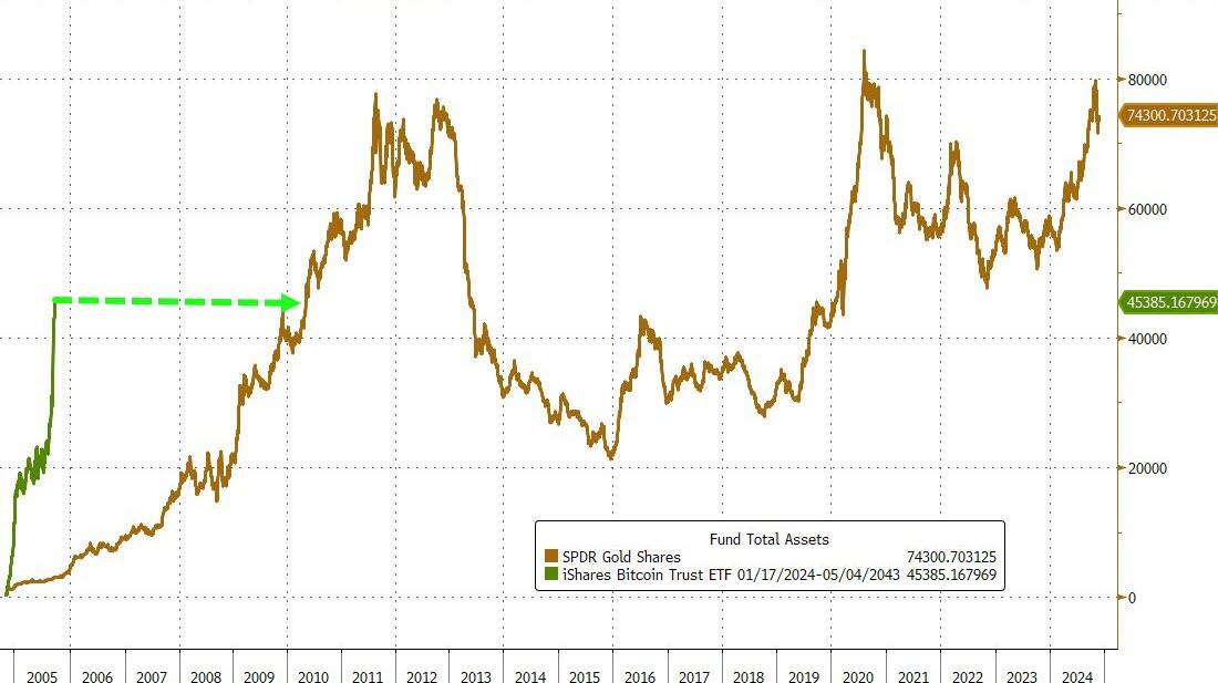 比特币ETF>黄金ETF？这一幕在美国有望成真……