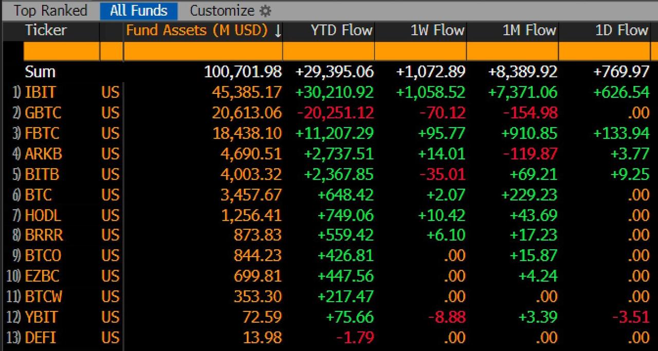 比特币ETF>黄金ETF？这一幕在美国有望成真……