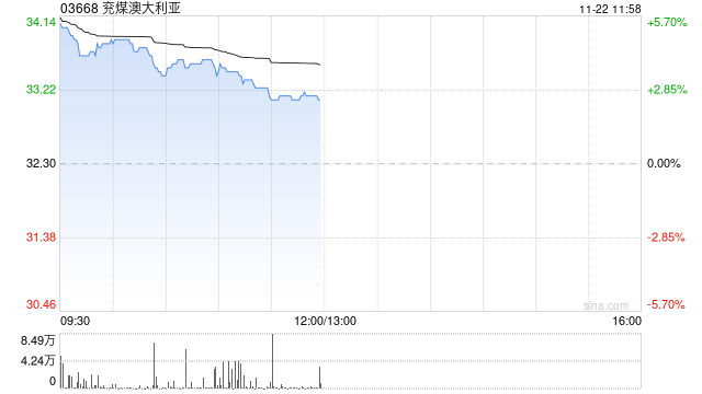 兖煤澳大利亚早盘涨超4% 第三季度煤炭产量好于预期