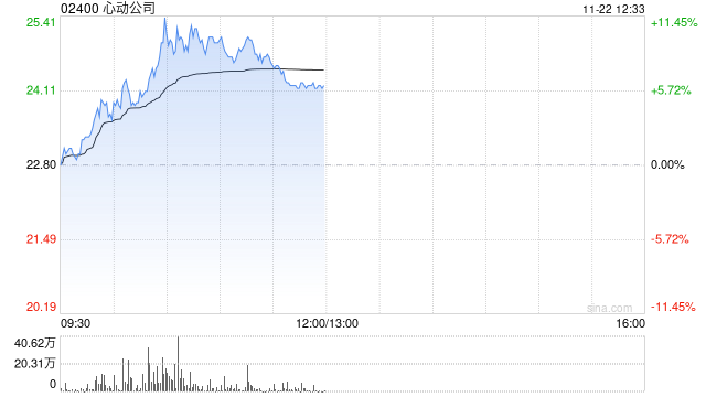 心动公司早盘涨超7% 《麦芬》海内外数据超预期