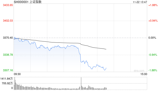 午评：指数早盘调整沪指跌1% AI应用端持续爆发