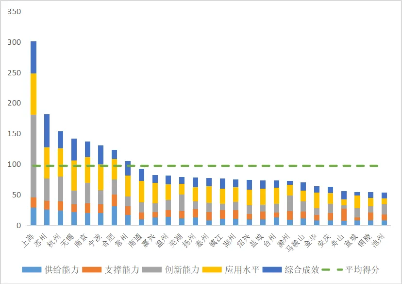 长三角27个中心城市，智能制造哪家强？